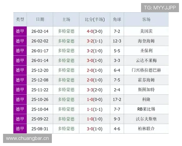 多特争冠关键阶段掉链子:表现波动加剧,对联赛冠军竞争带来考验 多特争冠关键阶段掉链子:表现波动加剧,对联赛冠军竞争带来考验